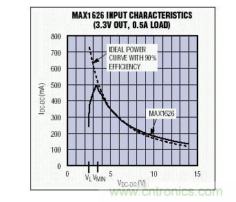 在VMIN以上，MAX1626的輸入I-V特性非常接近于90%效率的理想器件
