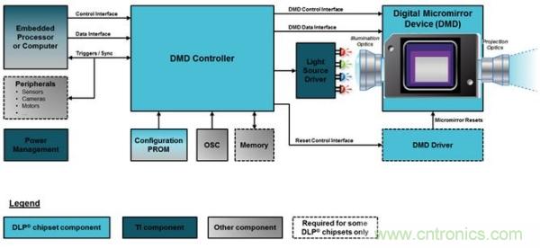 DLP微投掀翻消費電子市場，無屏顯示炙手可熱
