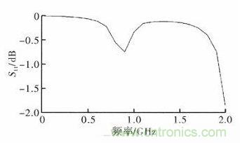 超小型、超高頻段的RFID標(biāo)簽PCB天線的設(shè)計