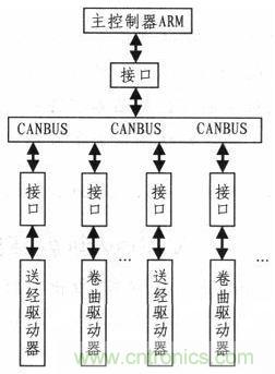 紡織機(jī)的電子送經(jīng)和卷曲系統(tǒng)的設(shè)計與實現(xiàn)