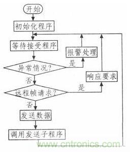 紡織機(jī)的電子送經(jīng)和卷曲系統(tǒng)的設(shè)計與實現(xiàn)