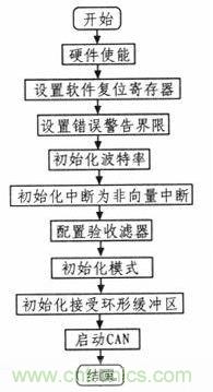 紡織機(jī)的電子送經(jīng)和卷曲系統(tǒng)的設(shè)計與實現(xiàn)