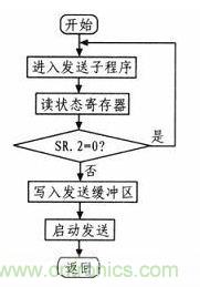 紡織機(jī)的電子送經(jīng)和卷曲系統(tǒng)的設(shè)計與實現(xiàn)