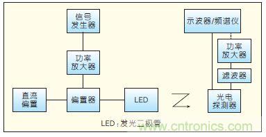 提升可見光通信系統(tǒng)性能，發(fā)展LED器件才是“硬道理”