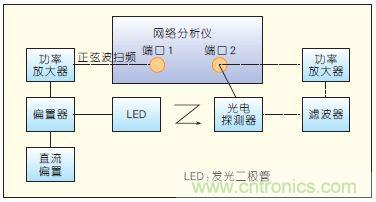 提升可見光通信系統(tǒng)性能，發(fā)展LED器件才是“硬道理”