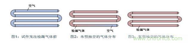 充注檢漏氣體前，試件必須抽空