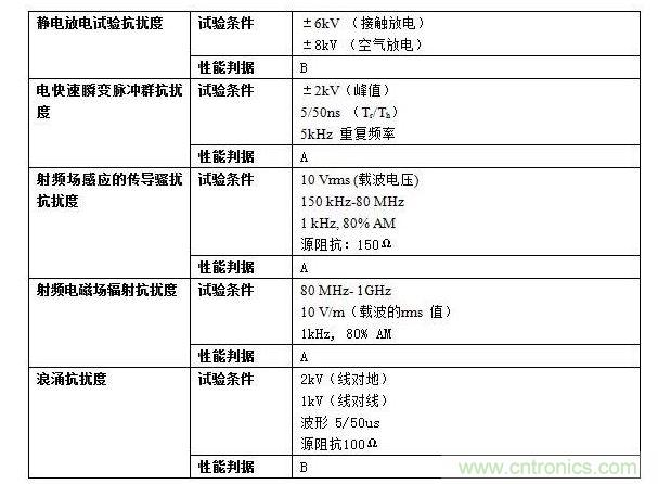抗擾度實(shí)驗(yàn)要求。