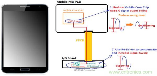 USB 3.0大刀闊斧，說說USB 3.0接口應(yīng)用設(shè)計的癥結(jié)