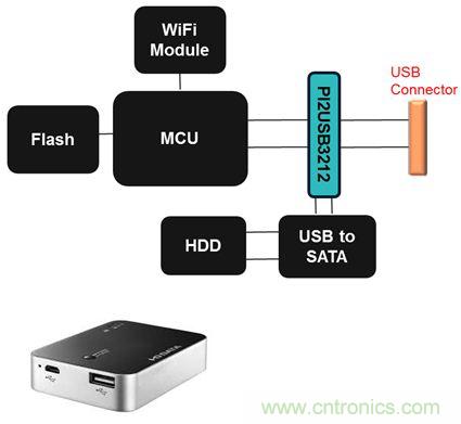 USB 3.0大刀闊斧，說說USB 3.0接口應(yīng)用設(shè)計的癥結(jié)