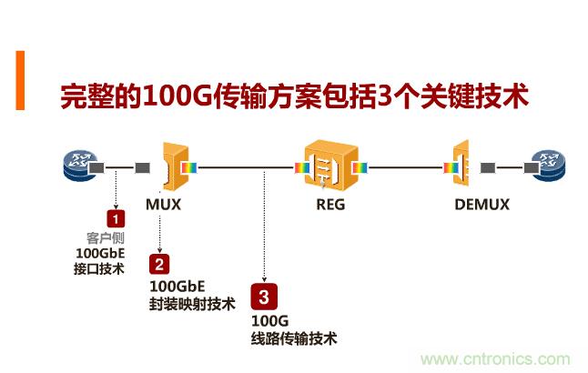 一張圖讓你遍知100G傳輸技術(shù)！