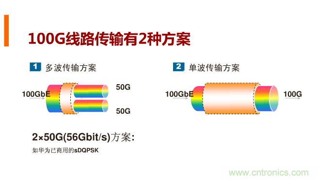 一張圖讓你遍知100G傳輸技術(shù)！