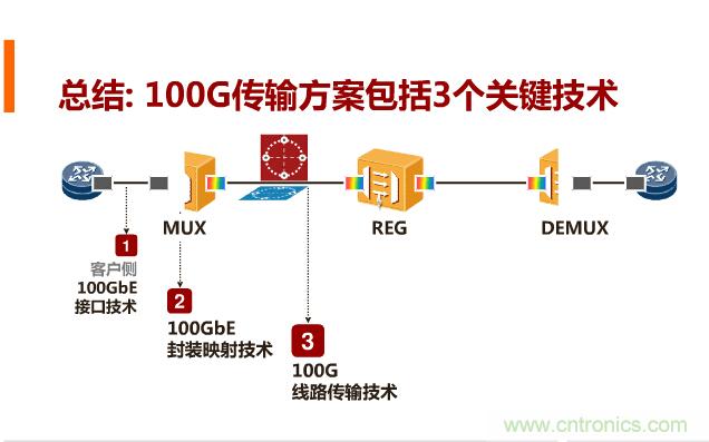 一張圖讓你遍知100G傳輸技術(shù)！