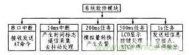 案例解析：遠程直流電源監(jiān)控系統的設計