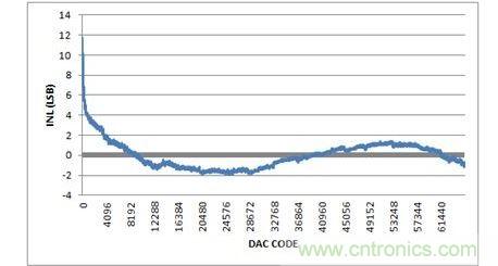 INL，-10V至+10V輸出范圍，20%過量程
