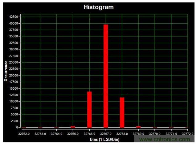 通道1 (AIN1)的直流直方圖，使用板載電源；0V直流輸入信號；400ksps采樣率；65,536個采樣；編碼分散性為6 LSB，98.6%的編碼在三個中心LSB之內(nèi)；標準偏差為0.664；室溫。數(shù)據(jù)來自于MAXREFDES71參考設計。