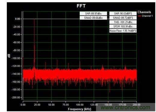 通道1 (AIN1)的交流FFT，使用板載電源；差分-12V至+12V、20kHz正弦波輸入信號；400ksps采樣率；Blackman-Harris窗；室溫。數(shù)據(jù)來自于MAXREFDES71參考設計。