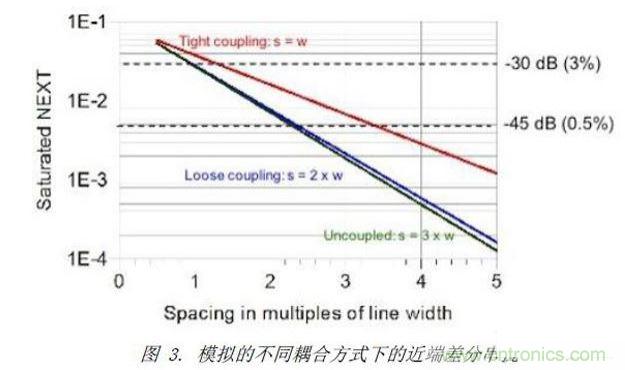 模擬了三種不同差分耦合方式的情況下，差分對(duì)之間近端串?dāng)_的情況
