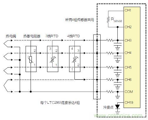 LTC2983包括故障檢測(cè)電路。該器件可確定，檢測(cè)電阻器或熱敏電阻器是否損壞/短路。如果所測(cè)溫度高于或低于熱敏電阻器規(guī)定的最大值或最小值，LTC2983就發(fā)出警報(bào)。熱敏電阻器可用作熱電偶的冷接點(diǎn)傳感器。在這種情況下，3個(gè)ADC同時(shí)測(cè)量熱電偶、檢測(cè)電阻器和熱敏電阻器。熱敏電阻器故障信息被傳遞到熱電偶測(cè)量結(jié)果中，熱敏電阻器溫度自動(dòng)用于補(bǔ)償冷接點(diǎn)溫度。 通用測(cè)量系統(tǒng) LTC2983可配置為通用溫度測(cè)量電路(參見(jiàn)圖3)?？山o單個(gè)LTC2983加上多達(dá)4組通用輸入。每一組輸入都可以直接用來(lái)數(shù)字化3線RTD、4線RTD、熱敏電阻器或熱電偶，而無(wú)需更改任何內(nèi)置硬件。每個(gè)傳感器都可以使用同樣的4個(gè)ADC輸入及保護(hù)/濾波電路，并可用軟件配置。所有4組傳感器都可以共用一個(gè)檢測(cè)電阻器，同時(shí)用一個(gè)二極管測(cè)量冷接點(diǎn)補(bǔ)償。LTC2983的輸入結(jié)構(gòu)允許任何傳感器連接到任何通道上。在LTC2983的任一和所有21個(gè)模擬輸入上，可以加上RTD、檢測(cè)電阻器、熱敏電阻器、熱電偶、二極管和冷接點(diǎn)補(bǔ)償?shù)娜我饨M合。 圖3：通用溫度測(cè)量系統(tǒng) 結(jié)論 LTC2983是開(kāi)創(chuàng)性的高性能溫度測(cè)量系統(tǒng)。該器件能夠以實(shí)驗(yàn)室級(jí)精確度直接數(shù)字化熱電偶、RTD、熱敏電阻器和二極管。LTC2983整合了3個(gè)24位增量累加ADC和一個(gè)專有前端，以解決與溫度測(cè)量有關(guān)的很多典型問(wèn)題。高輸入阻抗以及在零點(diǎn)輸入范圍允許直接數(shù)字化所有溫度傳感器，并易于進(jìn)行輸入預(yù)測(cè)。20 個(gè)靈活的模擬輸入使得能夠通過(guò)一個(gè)簡(jiǎn)單的SPI接口重新設(shè)定該器件，因此可用同一種硬件設(shè)計(jì)測(cè)量任何傳感器。LTC2983自動(dòng)執(zhí)行冷接點(diǎn)補(bǔ)償，可用任何傳感器測(cè)量冷接點(diǎn)，而且提供故障報(bào)告。該器件可以直接測(cè)量2、3或4線RTD，并可非常容易地共用檢測(cè)電阻器以節(jié)省成本，同時(shí)非常容易地輪換電流源，以消除寄生熱效應(yīng)。LTC2983可自動(dòng)設(shè)定電流源范圍，以提高準(zhǔn)確度、降低與熱敏電阻器測(cè)量有關(guān)的噪聲。LTC2983允許使用用戶可編程的定制傳感器?；诒淼亩ㄖ芌TD、熱電偶和熱敏電阻器可以設(shè)定到該器件中。LTC2983在一個(gè)完整的單芯片溫度測(cè)量系統(tǒng)中，整合了高準(zhǔn)確度、易用的傳感器接口，并提供很高的靈活性。