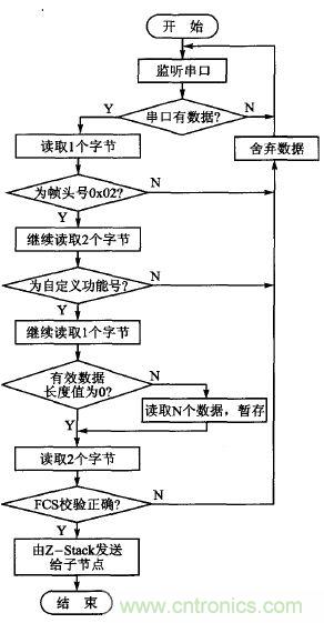 ZigBee與WiFi首次合作，雙模網(wǎng)關(guān)的設(shè)計(jì)與實(shí)現(xiàn)