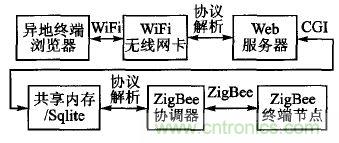 ZigBee與WiFi首次合作，雙模網(wǎng)關(guān)的設(shè)計(jì)與實(shí)現(xiàn)