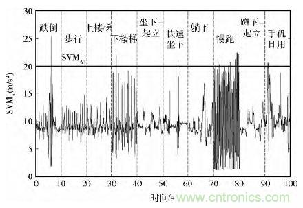智能手機又有新發(fā)現(xiàn)！人體跌倒檢測系統(tǒng)的設計