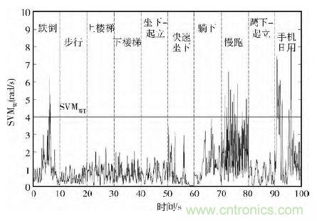 智能手機又有新發(fā)現(xiàn)！人體跌倒檢測系統(tǒng)的設計