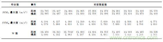 智能手機又有新發(fā)現(xiàn)！人體跌倒檢測系統(tǒng)的設計