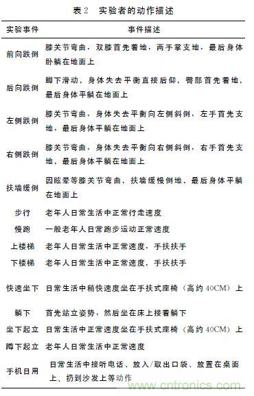 智能手機又有新發(fā)現(xiàn)！人體跌倒檢測系統(tǒng)的設計