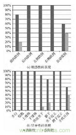 智能手機又有新發(fā)現(xiàn)！人體跌倒檢測系統(tǒng)的設計