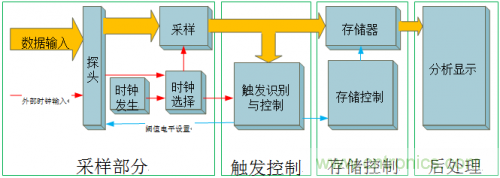 放大招！專家教你如何選擇邏輯分析儀