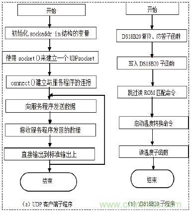 無(wú)線溫度傳感器的設(shè)計(jì)，WiFi技術(shù)出新招！