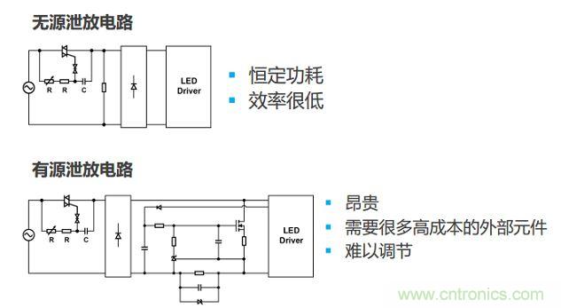 很多低功耗燈泡設(shè)計(jì)采用泄放電路讓TRIAC獲得額外電流。兩種泄放電路要么效率低，要么不經(jīng)濟(jì)