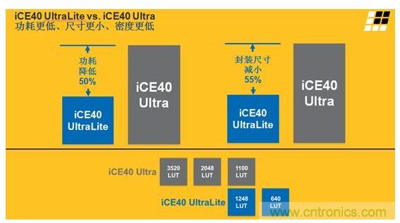 iCE40 UltraLite 和iCE40 Ultra的主要差異及特性區(qū)別見上面兩張圖。