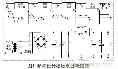 【導(dǎo)讀】電子設(shè)備的工作都要靠直流電源，晶體管以及集成電路的工作都要靠直流電源供電。直流電的方法由穩(wěn)壓電源和干電池兩種。直流穩(wěn)壓電源能夠?qū)?20V的交流電轉(zhuǎn)化成穩(wěn)定的直流電。本文主要講述經(jīng)典集成直流穩(wěn)壓電源電路的設(shè)計(jì)過(guò)程及原理。 變壓 穩(wěn)壓電源的輸出電壓一般是根據(jù)儀器設(shè)備的需要而定的，有的儀器設(shè)備同時(shí)需要幾種不同的電壓。單獨(dú)的穩(wěn)壓電源，其輸出電壓在一定的范圍內(nèi)可以調(diào)節(jié)，當(dāng)調(diào)節(jié)范圍較大時(shí)，可分幾個(gè)檔位。因此，需要將交流電通過(guò)電源變壓器變換成適當(dāng)幅值的電壓，然后才能進(jìn)行整流等變換，根據(jù)需要，變壓器的次級(jí)線圈一般都為兩組以上選用合適的變壓器將220V±10%的高壓交流電變成需要的低壓交流電，要滿(mǎn)足電源功率和輸出電壓的需要，變壓器選用應(yīng)遵循以下原則： (1)在220V±15%情況下應(yīng)能確保可靠穩(wěn)定輸出。一般工程上變壓、整流和濾波后的直流電壓可以按下面情況確定： 一是要考慮集成穩(wěn)壓電路一般是要求最小的輸入輸出壓差；二是要考慮橋式整流電路要消耗兩個(gè)二極管正向?qū)ǖ膲航?；三是要留有一定的余量。輸出電壓過(guò)高會(huì)增加散熱量，過(guò)低會(huì)在輸出低壓時(shí)不穩(wěn)定，由此來(lái)確定直流電壓。 (2)變壓器要保留20%以上的電流余量。　 整流是將正弦交流電變成脈動(dòng)直流電，主要利用二極管單向?qū)щ娫韺?shí)現(xiàn)，整流電路可分為半波整流、全波整流和橋式整流。電源多數(shù)采用橋式整流電路，橋式整流由4個(gè)二極管組成，每個(gè)二極管工作時(shí)涉及兩個(gè)參數(shù)： 一是電流，要滿(mǎn)足電源負(fù)載電流的需要，由于橋式整流電路中的4個(gè)二極管是每?jī)蓚€(gè)交替工作，所以，每個(gè)二極管的工作電流為負(fù)載電流的一半；二是反向耐壓，反向電壓要大于可能的最大峰值。 (1)電流負(fù)載ID>?I1 (2)反向耐壓為變壓器最高輸出的峰值VD> V2. 濾波 濾波的作用是將脈動(dòng)直流濾成含有一定紋波的直流電壓，可使用電容、電感等器件，在實(shí)際中多使用大容量的電解電容器進(jìn)行濾波。 圖中C2和C4為低頻濾波電容，可根據(jù)實(shí)驗(yàn)原理中的有關(guān)公式和電網(wǎng)變化情況，設(shè)計(jì)、計(jì)算其電容量和耐壓值，選定電容的標(biāo)稱(chēng)值和耐壓值以及電容型號(hào)(一般選取幾百至幾千微法)。 C1和C3為高頻濾波電容，用于消除高頻自激，以使輸出電壓更加穩(wěn)定可靠。通常在0.01μF~0.33μF范圍內(nèi)。 (1)低頻濾波電容的耐壓值應(yīng)大于電路中的最高電壓，并要留有一定的余量； (2)低頻濾波電容C2選取應(yīng)滿(mǎn)足：C2≥RL1(3~5)2T; RL為負(fù)載電阻，T為輸入交流電的周期。對(duì)于集成穩(wěn)壓后的濾波電容可以適當(dāng)選用數(shù)百微法即可； ( 3 )工程上低頻電容C 2也可根據(jù)負(fù)載電流的值來(lái)確定整流后的濾波電容容量，即： C2≥(IL/50mA)×100uF. 穩(wěn)壓 經(jīng)過(guò)整流和濾波后的直流電壓是一個(gè)含有紋波并隨著交流電源電壓的波動(dòng)和負(fù)載的變化而變化的不穩(wěn)定的直流電壓，電壓的不穩(wěn)定會(huì)引起儀器設(shè)備工作不穩(wěn)定，有時(shí)甚至無(wú)法正常工作。為此在濾波后要加穩(wěn)壓電路，以保障輸出電壓的平穩(wěn)性。穩(wěn)壓方式有分立元件組成的穩(wěn)壓電路和集成穩(wěn)壓電路。 分立元件組成的穩(wěn)壓電路的穩(wěn)壓方式有串聯(lián)穩(wěn)壓、并聯(lián)穩(wěn)壓和開(kāi)關(guān)型穩(wěn)壓等，其中較常用的是串聯(lián)穩(wěn)壓方式。 (1)串聯(lián)穩(wěn)壓電路 串聯(lián)穩(wěn)壓電路工作框圖如圖2所示，它由采樣電路、基準(zhǔn)電壓電路、比較放大電路和調(diào)整電路組成。 (2)集成穩(wěn)壓器 隨著集成工藝技術(shù)的廣泛使用，穩(wěn)壓電路也被集成在一塊芯片上，稱(chēng)為三端集成穩(wěn)壓器，它具有使用安全、可靠、方便且價(jià)格低的優(yōu)點(diǎn)。 三端穩(wěn)壓器按輸出電壓方式可分為四大類(lèi)： ①固定輸出正穩(wěn)壓器7800系列，如7805穩(wěn)壓值為+5V. ②固定輸出負(fù)穩(wěn)壓器7900系列。 ③可調(diào)輸出正穩(wěn)壓器L M 1 1 7、L M 2 1 7、LM317及LM123、LM140、LM138、LM150等。 ④可調(diào)輸出負(fù)穩(wěn)壓器L M 1 3 7、L M 2 3 7、LM337等。 直流穩(wěn)壓電源一般都要加裝保險(xiǎn)和散熱片 保險(xiǎn)是用來(lái)保證電源安全工作的重要器件，保險(xiǎn)能實(shí)現(xiàn)在電源輸出短路或超載時(shí)自動(dòng)切斷電路，從而保證電源的安全。散熱片作用是對(duì)集成穩(wěn)壓電路進(jìn)行散熱，確保集成穩(wěn)壓器工作時(shí)溫度不超過(guò)標(biāo)準(zhǔn)值。