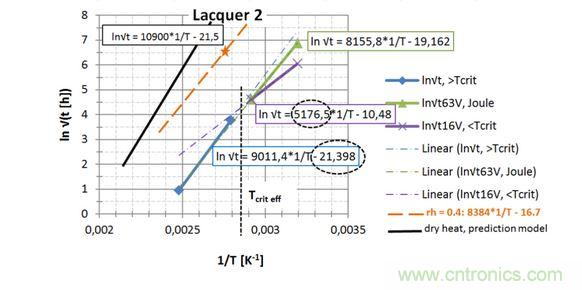 第2種漆，直接讀出 EA / k 和ln{xlacq/√（4D x …）}， 用虛線(xiàn)框起來(lái)