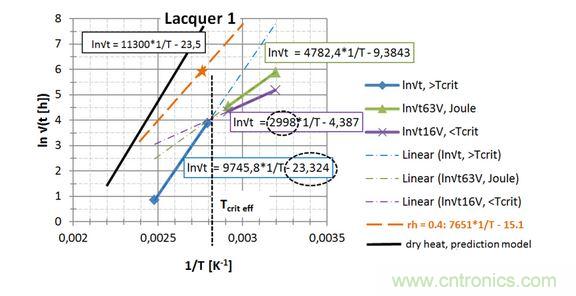  第一種漆， 直接讀出 EA / k 和ln{xlacq /√（4D x …）}， 用虛線(xiàn)框起來(lái)