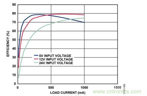 輸入電壓為5 V、12 V和24 V時(shí)，反激式電路輸出效率與負(fù)載電流的關(guān)系 