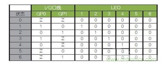 LED驅(qū)動(dòng)邏輯表。避免（0，0）和（1，1）