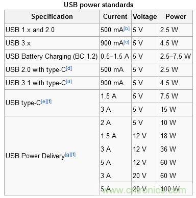 只需了解5個(gè)point，完爆USB Type C絕對(duì)沒問題！
