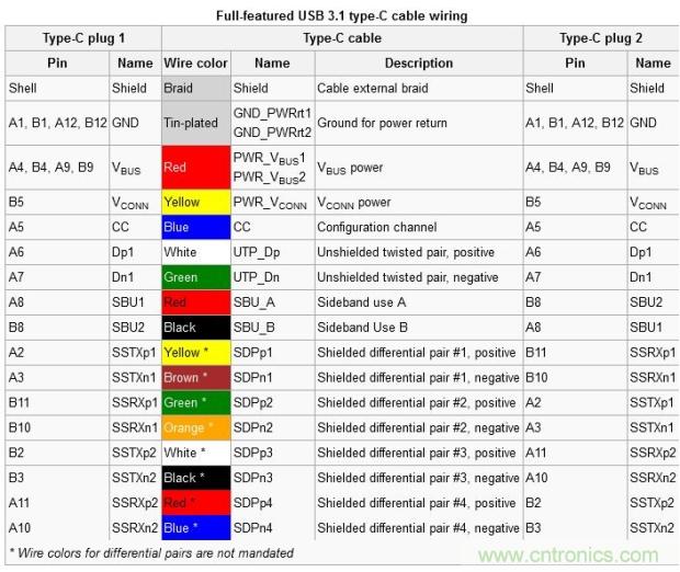 只需了解5個(gè)point，完爆USB Type C絕對(duì)沒問題！