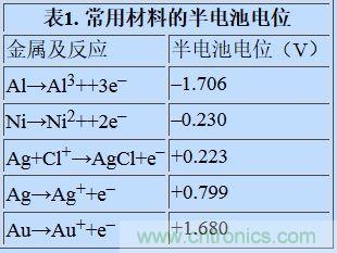 可穿戴設(shè)備面臨挑戰(zhàn)，生物阻抗電路設(shè)計(jì)“挑大梁”