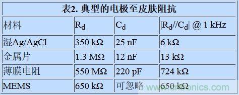 可穿戴設(shè)備面臨挑戰(zhàn)，生物阻抗電路設(shè)計(jì)“挑大梁”