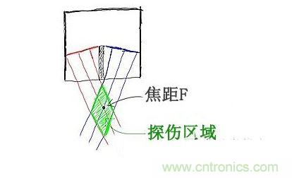 c、焦距的選擇