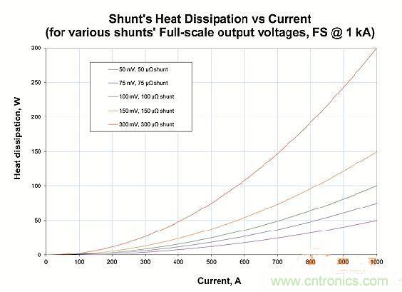 包學(xué)包會(huì)：測(cè)量50A以上的直流電流怎么測(cè)？