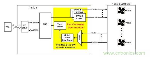 采用軟件閉環(huán)控制、基于PSoC1的風(fēng)扇控制器