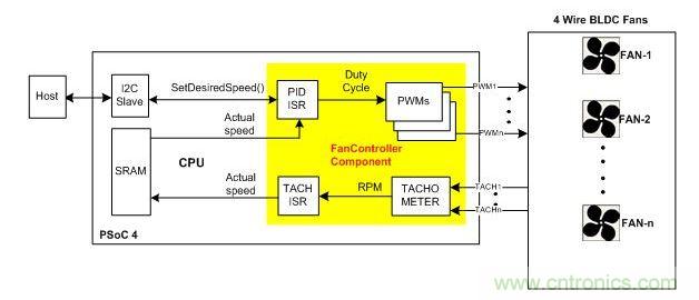 采用硬件閉環(huán)控制、基于PSoC4的風(fēng)扇控制器