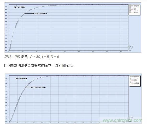 PID調(diào)節(jié)，P = 15, I = 5, D = 0