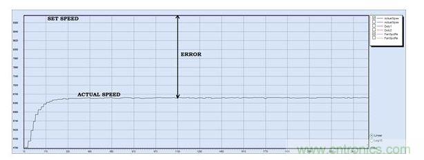 PID調(diào)節(jié)，P = 30, I = 0, D=0