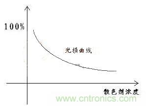 如何提高LED照明的顯色指數(shù)？