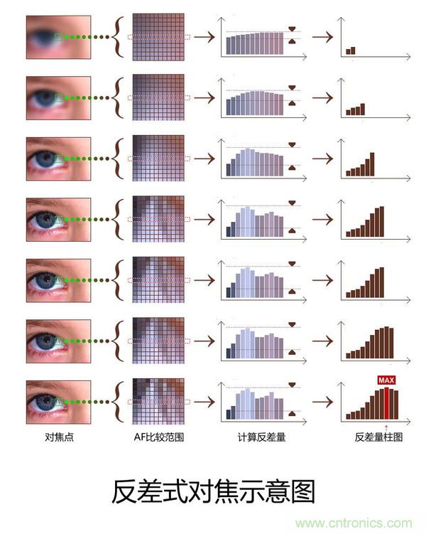 手機(jī)是怎么自動(dòng)對(duì)焦的？